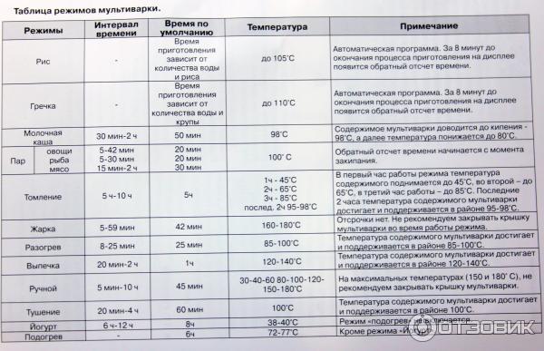 Режим запекания в мультиварке. Мультиварка редмонд режим тушение. Режимы мультиварки температура. Таблица режимов мультиварки. Таблица температур режимов мультиварки.