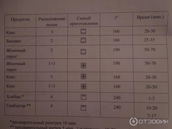 Духовка обозначения температуры. Плита Hansa газовая духовка градусы. Обозначение температуры на духовке. Плита горение градусы в духовке. Шкала градусов на духовке.