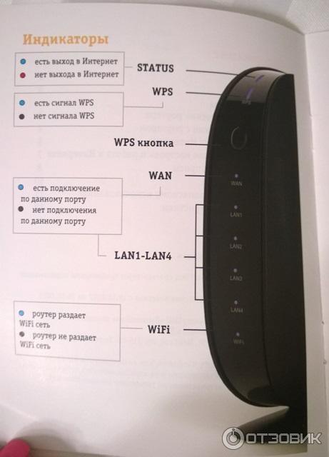 Роутер вай фай красные лампочки