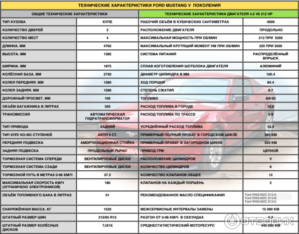 Технические характеристики Ford Mustang 5