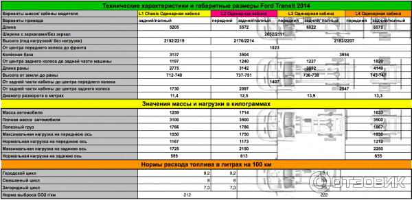 Какой расход топлива на форде. Расход топлива Форд Транзит дизель 2.2. Расход топлива Форд Транзит 2.4 дизель. Форд Транзит потребление топлива. Расход Форд Транзит дизель 2.2.