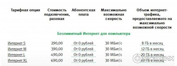 Как подключить 5 гб интернета Отзыв о 3G USB-модем Мегафон E352b Большая площадь покрытия сигнала 3G.