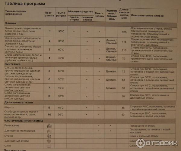 Режимы стирки в стиральной машине Иидезит: инструкция, …