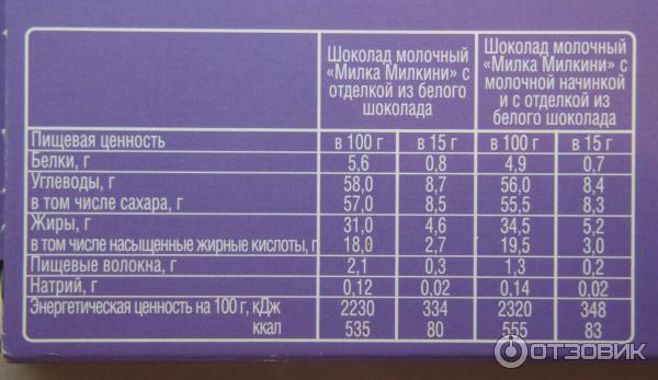 Шоколад пищевая ценность и витамины. Шоколад пищевая ценность в 100. Сколько процентов белка в шоколаде. Содержание в 100 г шоколада таблица. Шоколад белки жиры углеводы калории.